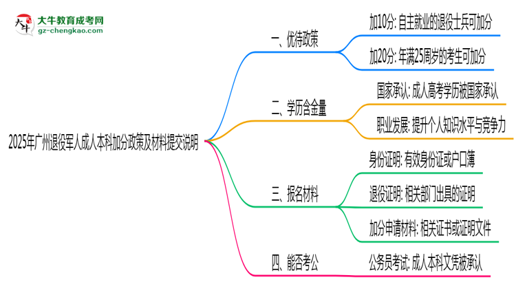 2025年廣州退役軍人成人本科加分政策及材料提交說(shuō)明思維導(dǎo)圖