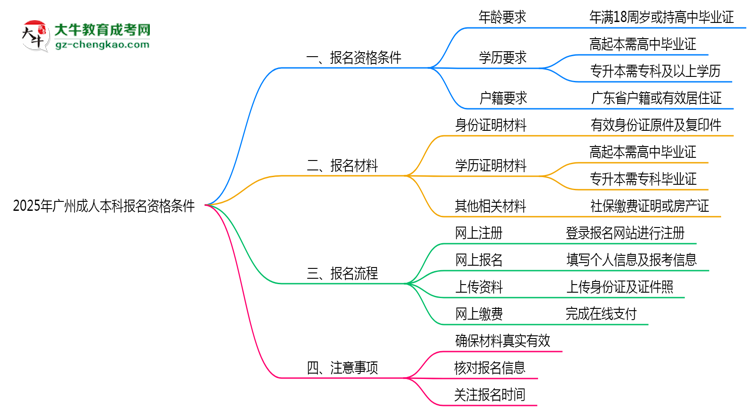 2025年廣州成人本科報名資格條件最新政策解讀思維導(dǎo)圖
