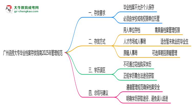 廣州函授大專畢業(yè)檔案存放指南2025年管理規(guī)范思維導(dǎo)圖