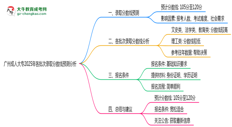 廣州成人大專2025年各批次錄取分數(shù)線預測分析思維導圖