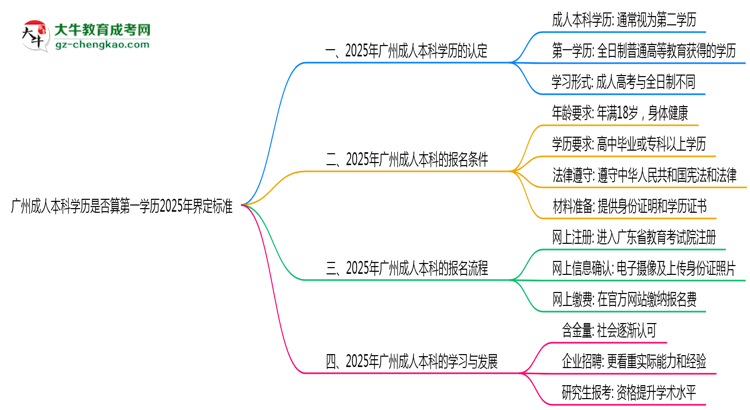 廣州成人本科學歷是否算第一學歷2025年界定標準思維導圖
