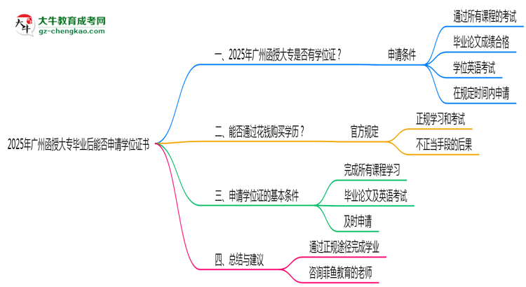 2025年廣州函授大專畢業(yè)后能否申請(qǐng)學(xué)位證書思維導(dǎo)圖