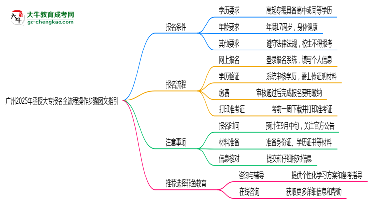 廣州2025年函授大專報名全流程操作步驟圖文指引思維導圖