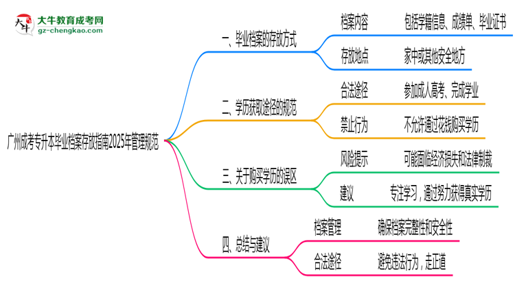 廣州成考專升本畢業(yè)檔案存放指南2025年管理規(guī)范思維導(dǎo)圖