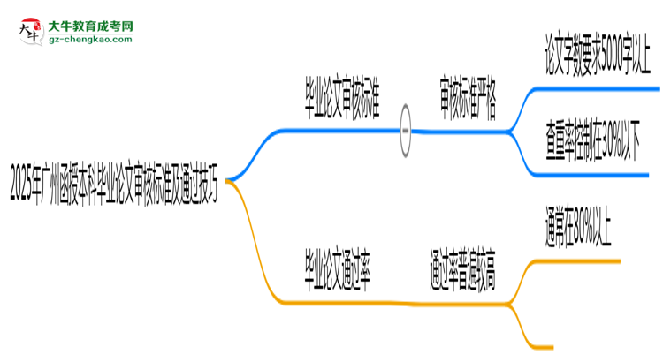 2025年廣州函授本科畢業(yè)論文審核標準及通過技巧思維導圖
