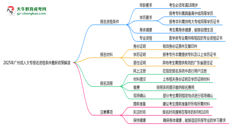 2025年廣州成人大專(zhuān)報(bào)名資格條件最新政策解讀思維導(dǎo)圖