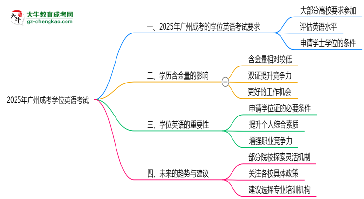 2025年廣州成考學(xué)位英語考試是否必須參加思維導(dǎo)圖