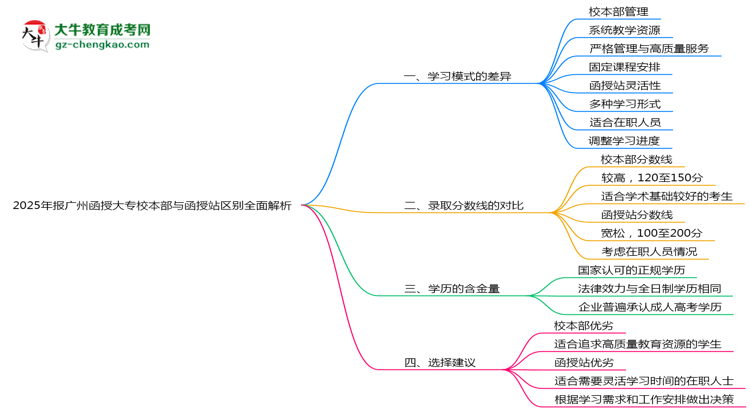 2025年報廣州函授大專校本部與函授站區(qū)別全面解析思維導(dǎo)圖