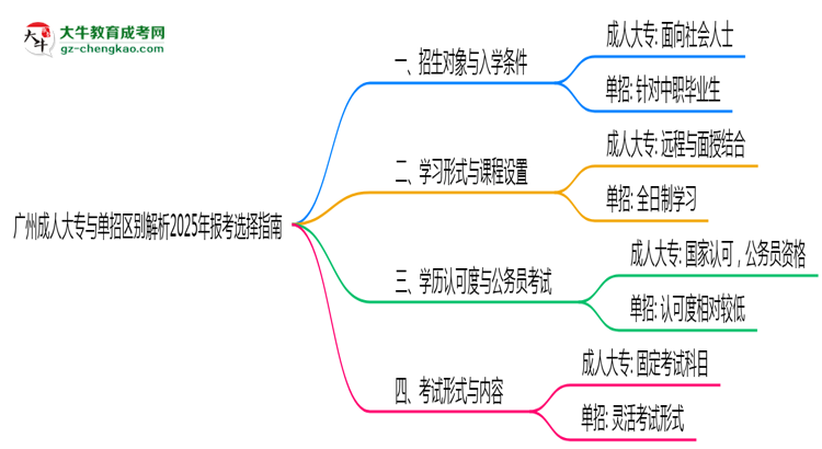 廣州成人大專與單招區(qū)別解析2025年報考選擇指南思維導(dǎo)圖