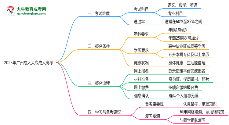 2025年廣州成人大專是否裸考就能通過真實(shí)數(shù)據(jù)思維導(dǎo)圖