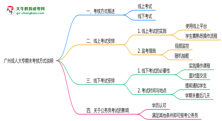 廣州成人大專期末考核方式說明2025年線上線下安排思維導(dǎo)圖