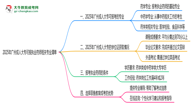 2025年廣州成人大?？蓤髨?zhí)業(yè)藥師相關(guān)專業(yè)清單思維導(dǎo)圖