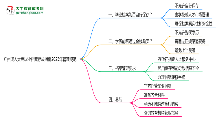 廣州成人大專(zhuān)畢業(yè)檔案存放指南2025年管理規(guī)范思維導(dǎo)圖