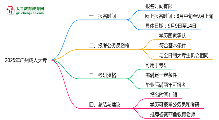 廣州成人大專全年可報(bào)名嗎2025年報(bào)考時段說明思維導(dǎo)圖