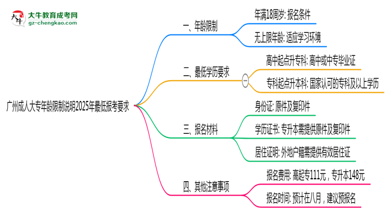廣州成人大專(zhuān)年齡限制說(shuō)明2025年最低報(bào)考要求思維導(dǎo)圖