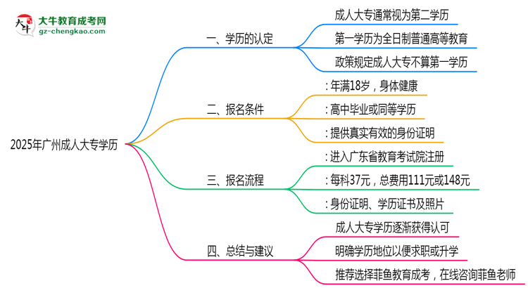 廣州成人大專學歷是否算第一學歷2025年界定標準思維導圖