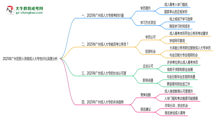 2025年廣州在職人員報(bào)成人大專性價(jià)比深度分析思維導(dǎo)圖
