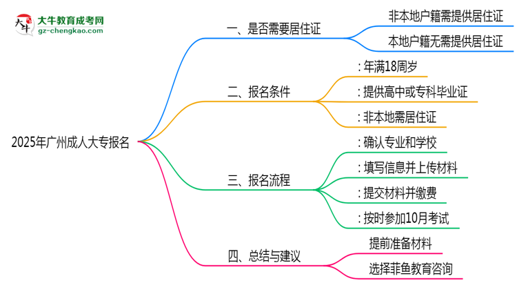 2025年廣州成人大專報(bào)名是否需要居住證新規(guī)思維導(dǎo)圖