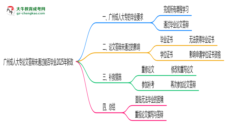 廣州成人大專論文答辯未通過(guò)能否畢業(yè)2025年新政思維導(dǎo)圖