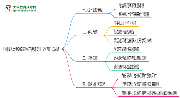 廣州成人大專2025年線下授課安排與學(xué)習(xí)方式說(shuō)明思維導(dǎo)圖