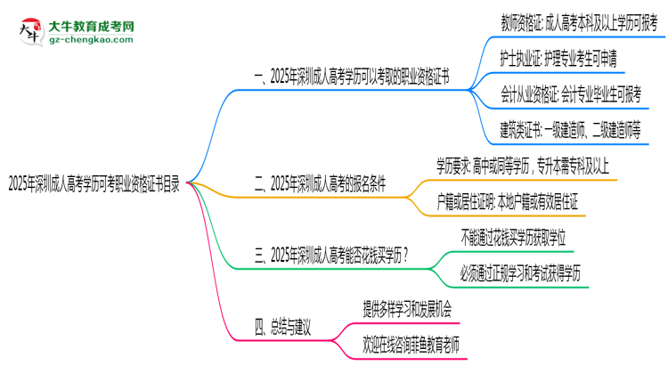 2025年深圳成人高考學(xué)歷可考職業(yè)資格證書(shū)目錄思維導(dǎo)圖