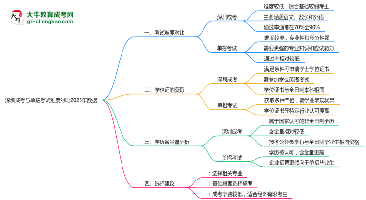 深圳成考與單招考試難度對(duì)比2025年數(shù)據(jù)思維導(dǎo)圖