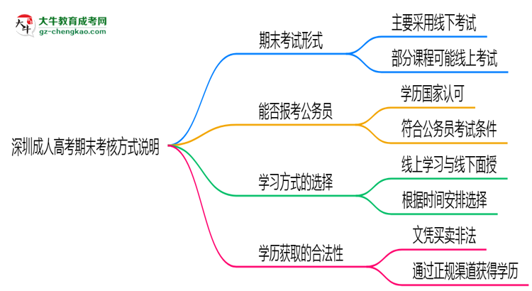 深圳成人高考期末考核方式說明2025年線上線下安排思維導(dǎo)圖