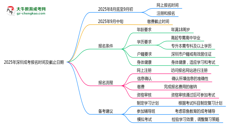 2025年深圳成考報名時間及截止日期公告思維導圖