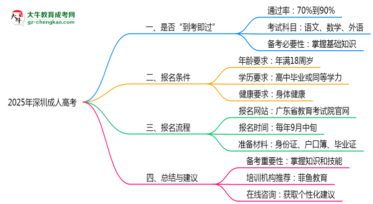 2025年深圳成人高考是否裸考就能通過(guò)真實(shí)數(shù)據(jù)思維導(dǎo)圖