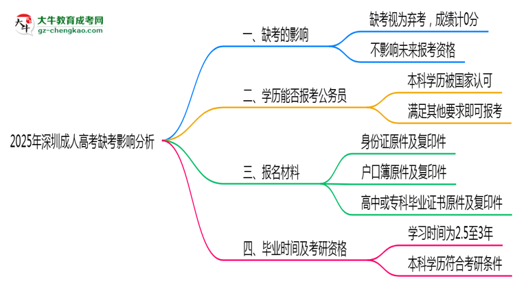 2025年深圳成人高考缺考是否影響后續(xù)報考資格思維導(dǎo)圖