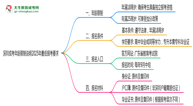 深圳成考年齡限制說明2025年最低報考要求思維導(dǎo)圖