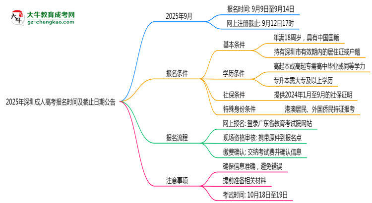 2025年深圳成人高考報(bào)名時(shí)間及截止日期公告思維導(dǎo)圖