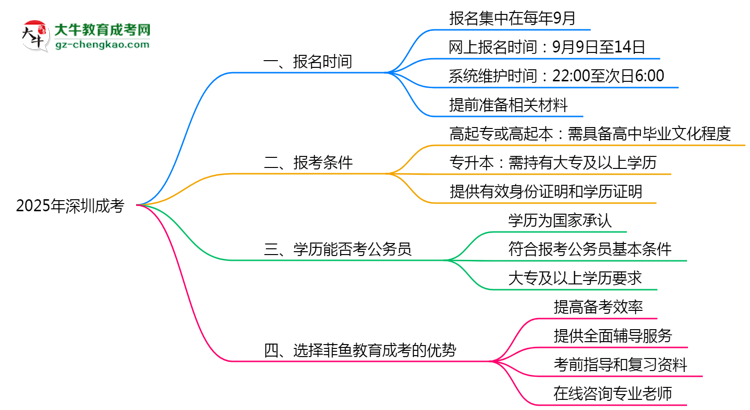 深圳成考全年可報(bào)名嗎2025年報(bào)考時(shí)段說(shuō)明思維導(dǎo)圖
