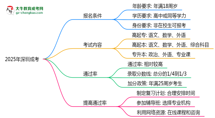 2025年深圳成考是否裸考就能通過真實數(shù)據(jù)思維導(dǎo)圖