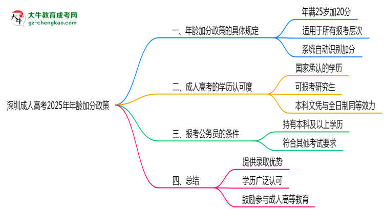深圳成人高考2025年年齡加分政策（滿25歲+20分）思維導圖