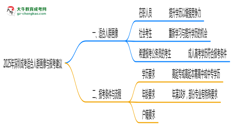 2025年深圳成考適合人群畫像與報(bào)考建議思維導(dǎo)圖