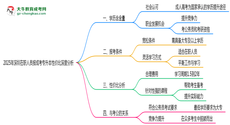 2025年深圳在職人員報成考專升本性價比深度分析思維導(dǎo)圖