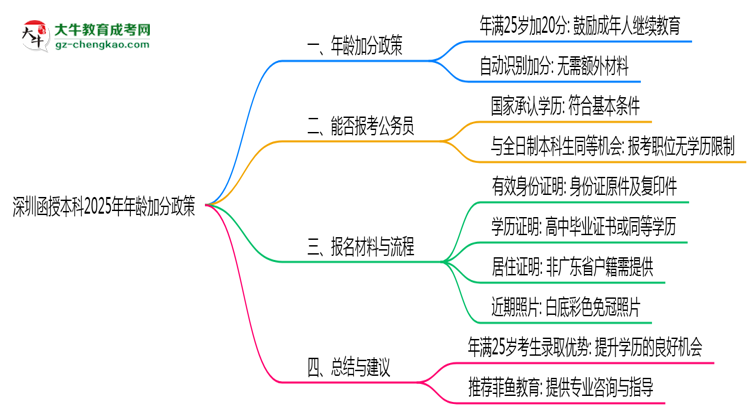 深圳函授本科2025年年齡加分政策（滿25歲+20分）思維導(dǎo)圖