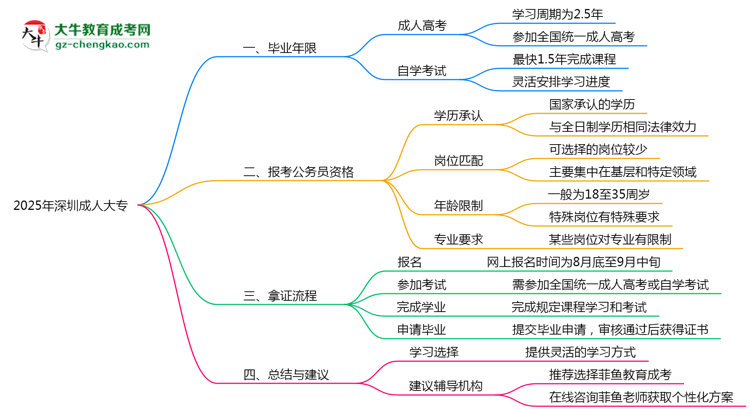 2025年深圳成人大專(zhuān)最快畢業(yè)年限及拿證流程說(shuō)明思維導(dǎo)圖