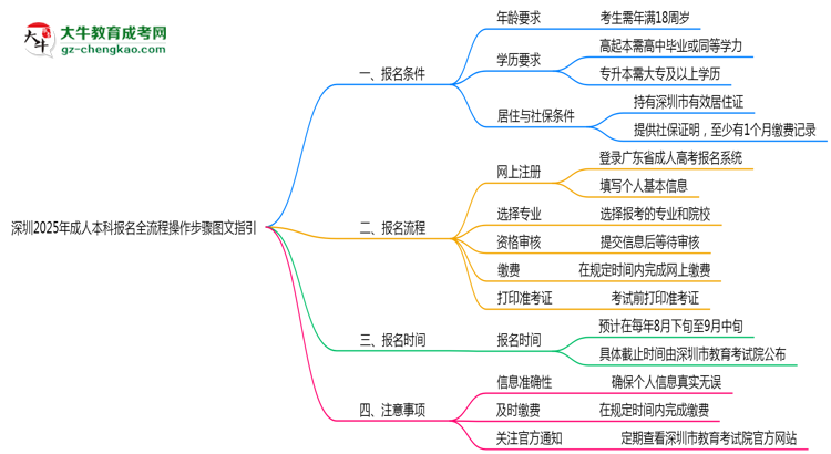 深圳2025年成人本科報(bào)名全流程操作步驟圖文指引思維導(dǎo)圖