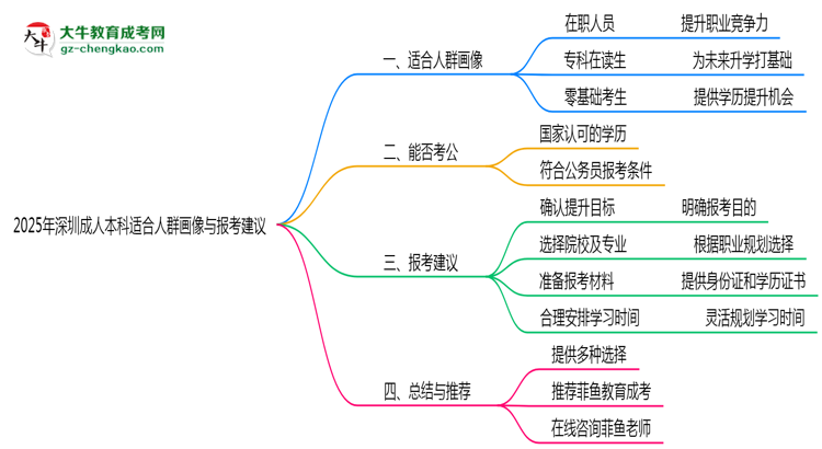 2025年深圳成人本科適合人群畫像與報考建議思維導(dǎo)圖