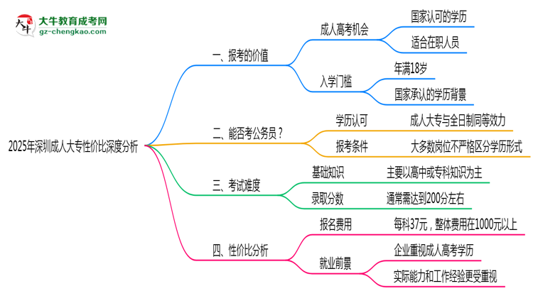 2025年深圳在職人員報(bào)成人大專性價(jià)比深度分析思維導(dǎo)圖