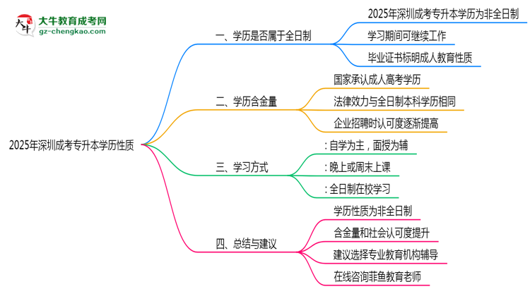 深圳成考專(zhuān)升本學(xué)歷屬于全日制嗎2025年性質(zhì)界定思維導(dǎo)圖