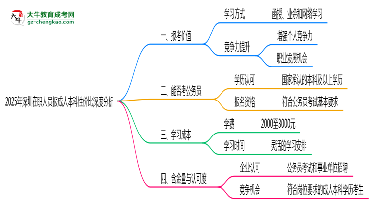 2025年深圳在職人員報成人本科性價比深度分析思維導圖