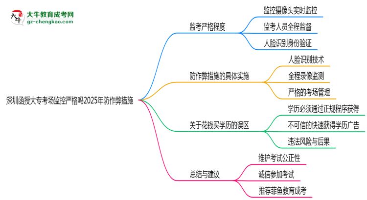 深圳函授大?？紙霰O(jiān)控嚴格嗎2025年防作弊措施思維導(dǎo)圖