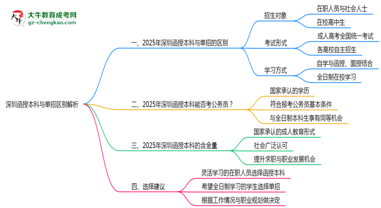 深圳函授本科與單招區(qū)別解析2025年報考選擇指南思維導(dǎo)圖