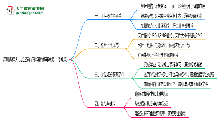 深圳函授大專2025年證件照拍攝要求及上傳規(guī)范思維導(dǎo)圖