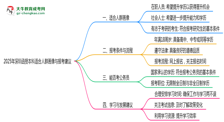 2025年深圳函授本科適合人群畫像與報考建議思維導(dǎo)圖