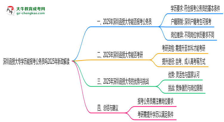 深圳函授大專學歷能報考公務員嗎2025年新政解讀思維導圖
