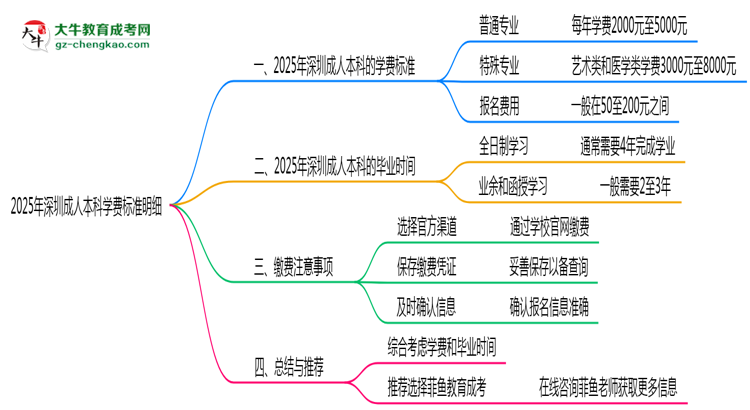 2025年深圳成人本科學(xué)費(fèi)標(biāo)準(zhǔn)明細(xì)(附繳費(fèi)注意事項(xiàng))思維導(dǎo)圖